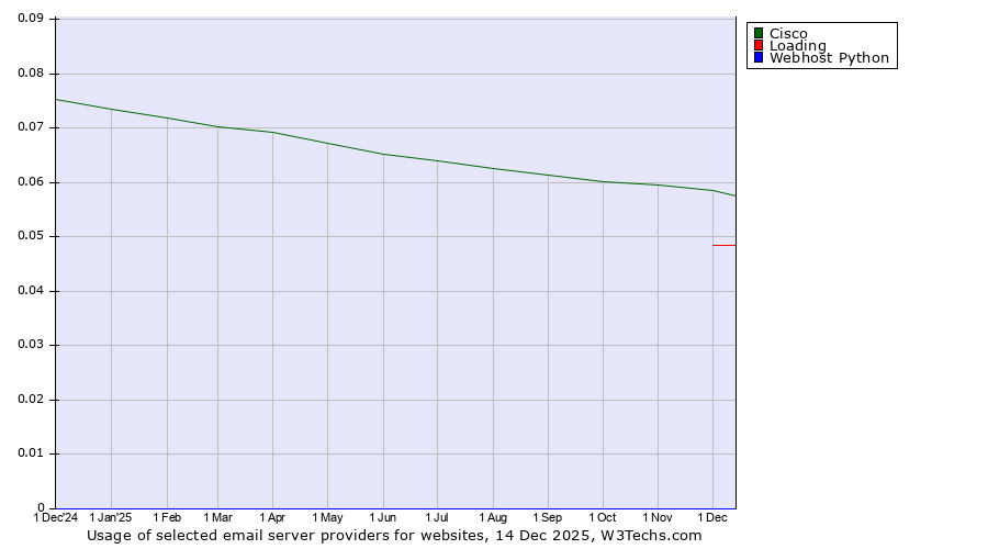 Historical trends in the usage of Cisco vs. Loading vs. Webhost Python