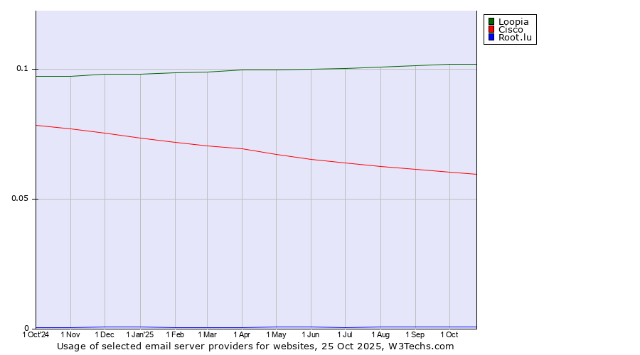 Historical trends in the usage of Loopia vs. Cisco vs. Root.lu