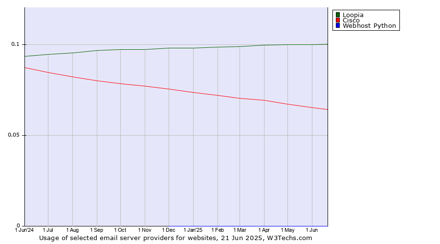 Historical trends in the usage of Loopia vs. Cisco vs. Webhost Python