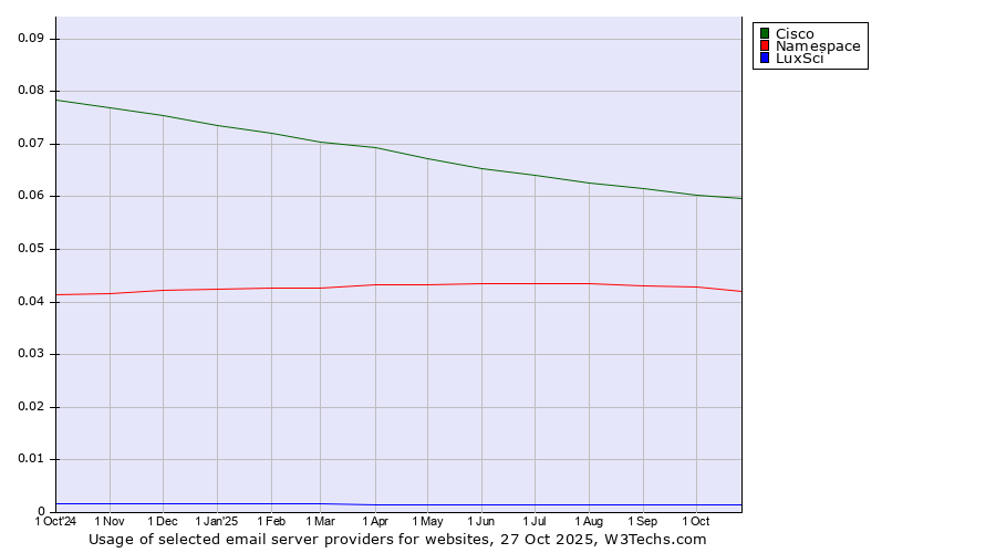 Historical trends in the usage of Cisco vs. Namespace vs. LuxSci