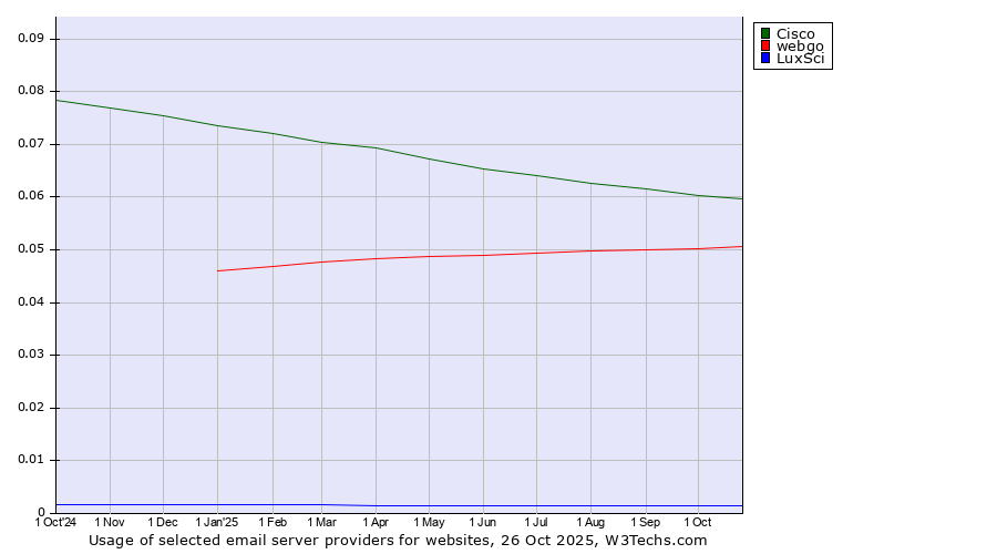 Historical trends in the usage of Cisco vs. webgo vs. LuxSci