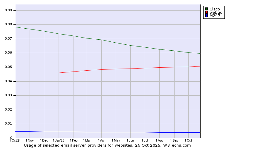Historical trends in the usage of Cisco vs. webgo vs. M247