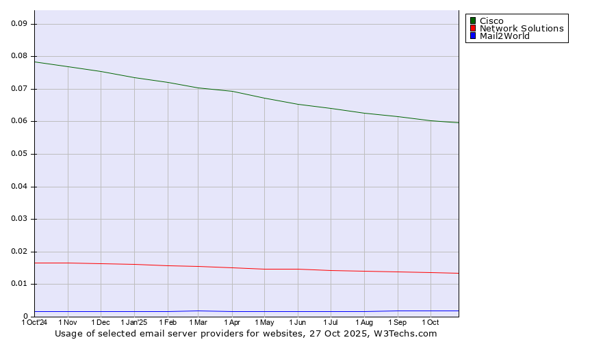 Historical trends in the usage of Cisco vs. Network Solutions vs. Mail2World