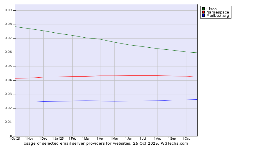 Historical trends in the usage of Cisco vs. Namespace vs. Mailbox.org
