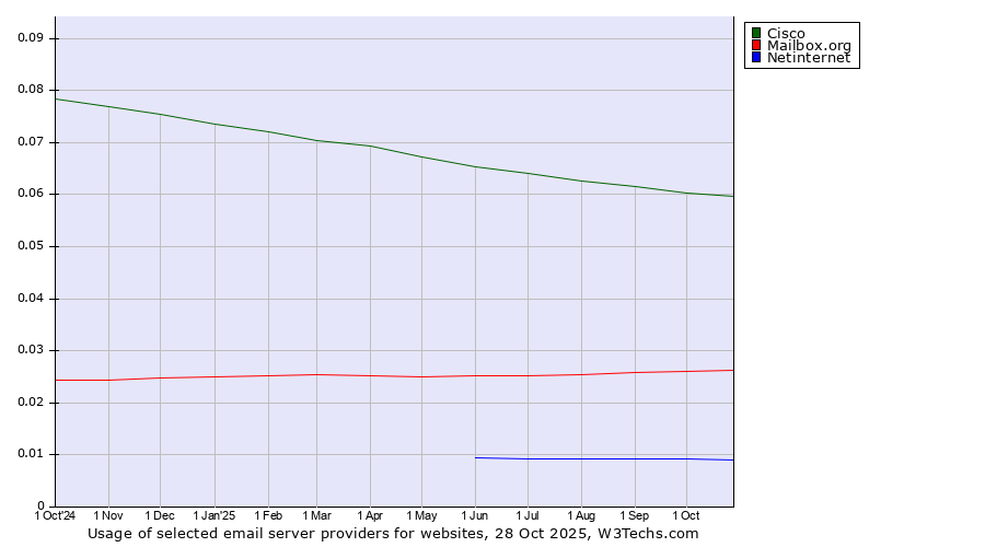 Historical trends in the usage of Cisco vs. Mailbox.org vs. Netinternet
