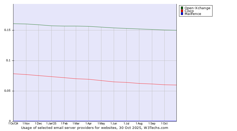 Historical trends in the usage of Open-Xchange vs. Cisco vs. Mailfence