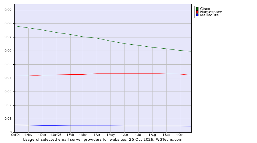 Historical trends in the usage of Cisco vs. Namespace vs. MailRoute
