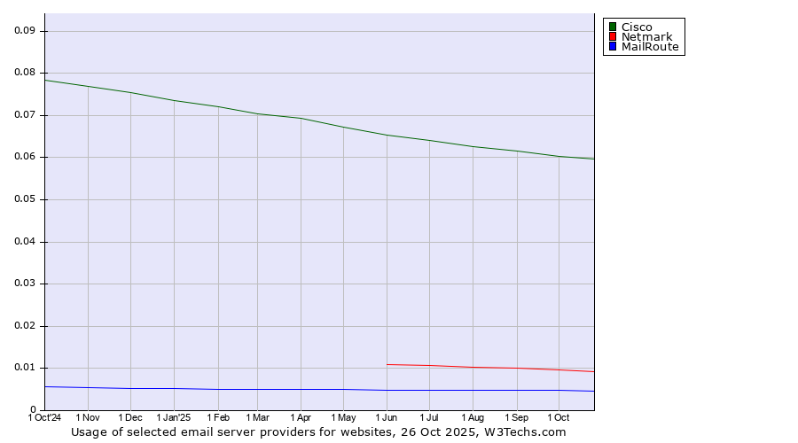 Historical trends in the usage of Cisco vs. Netmark vs. MailRoute