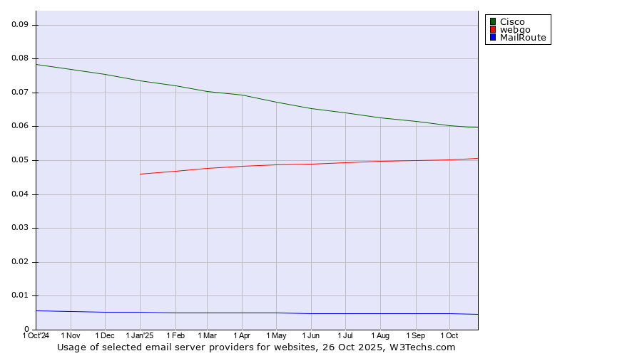 Historical trends in the usage of Cisco vs. webgo vs. MailRoute