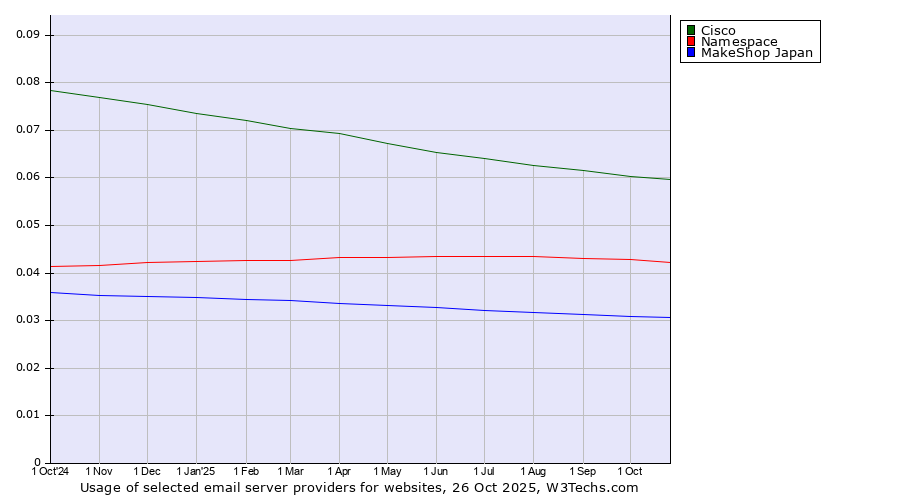 Historical trends in the usage of Cisco vs. Namespace vs. MakeShop Japan