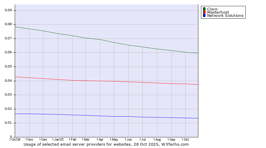 Historical trends in the usage of Cisco vs. Masterhost vs. Network Solutions
