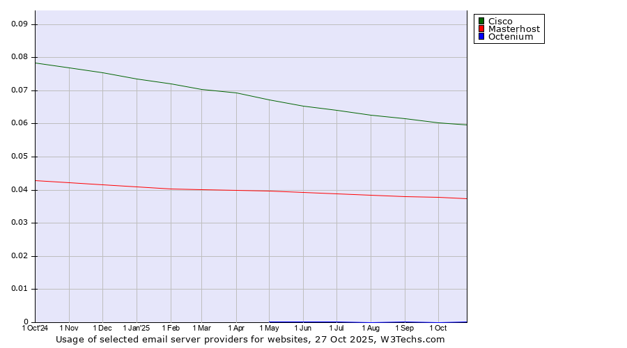 Historical trends in the usage of Cisco vs. Masterhost vs. Octenium