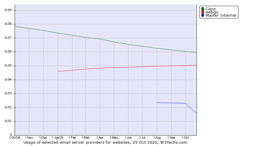 Historical trends in the usage of Cisco vs. webgo vs. Master Internet