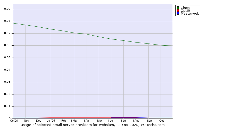 Historical trends in the usage of Cisco vs. Opti9 vs. Masterweb