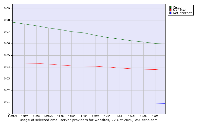 Historical trends in the usage of Cisco vs. Mắt Bão vs. Netinternet