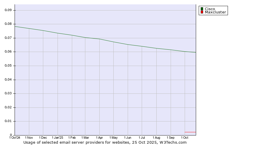 Historical trends in the usage of Cisco vs. Maxcluster