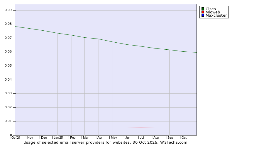 Historical trends in the usage of Cisco vs. Mioweb vs. Maxcluster