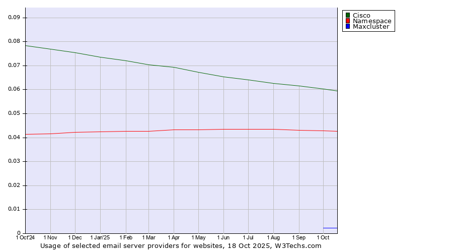 Historical trends in the usage of Cisco vs. Namespace vs. Maxcluster