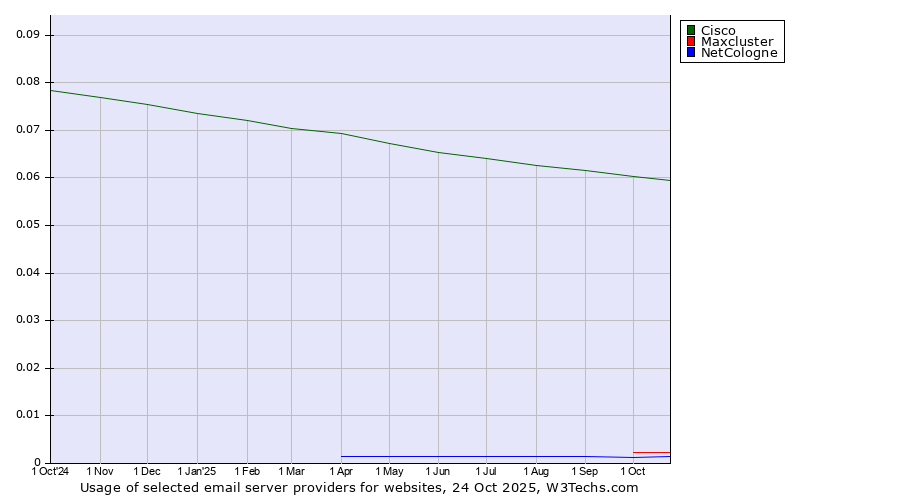 Historical trends in the usage of Cisco vs. Maxcluster vs. NetCologne
