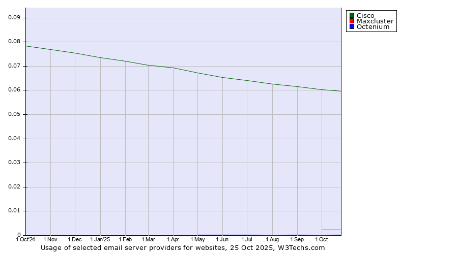 Historical trends in the usage of Cisco vs. Maxcluster vs. Octenium