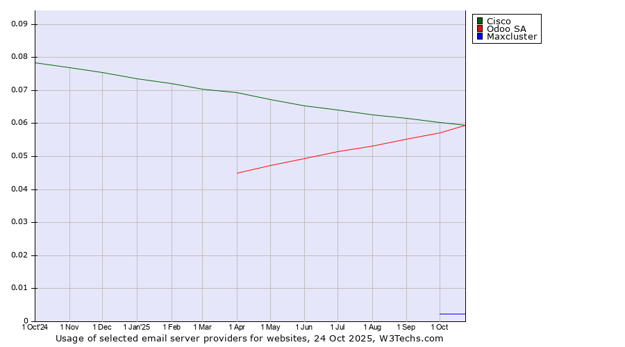 Historical trends in the usage of Cisco vs. Odoo SA vs. Maxcluster