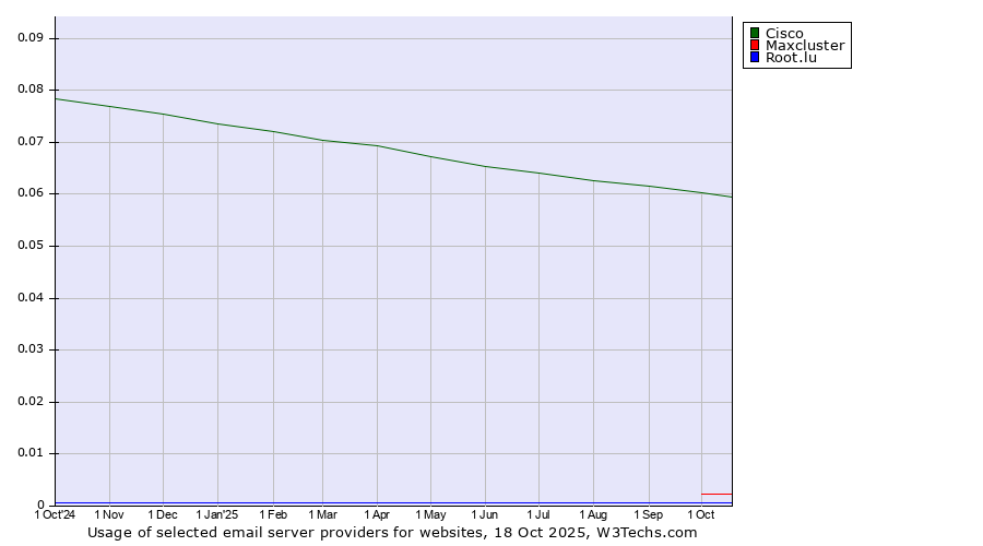 Historical trends in the usage of Cisco vs. Maxcluster vs. Root.lu