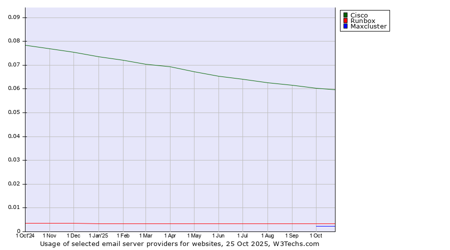 Historical trends in the usage of Cisco vs. Runbox vs. Maxcluster