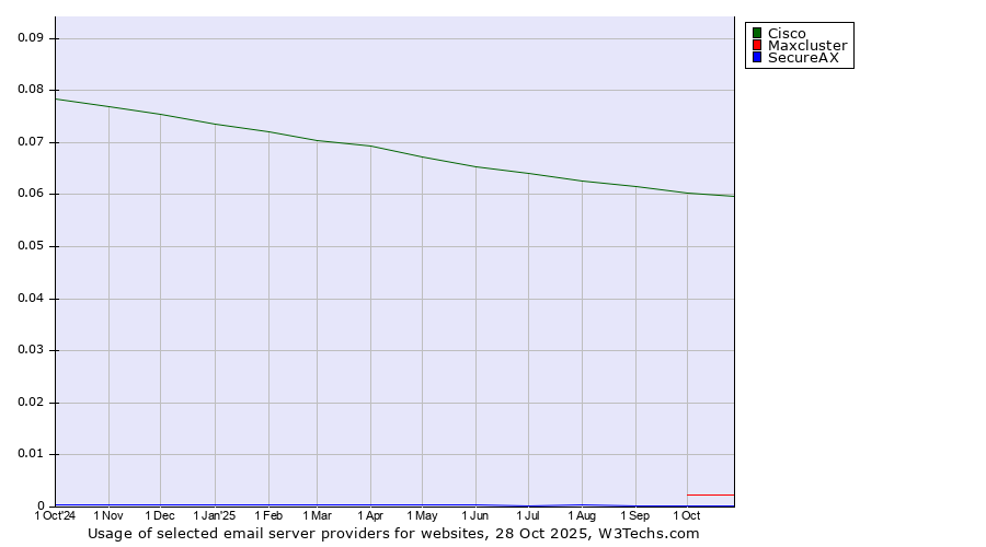 Historical trends in the usage of Cisco vs. Maxcluster vs. SecureAX