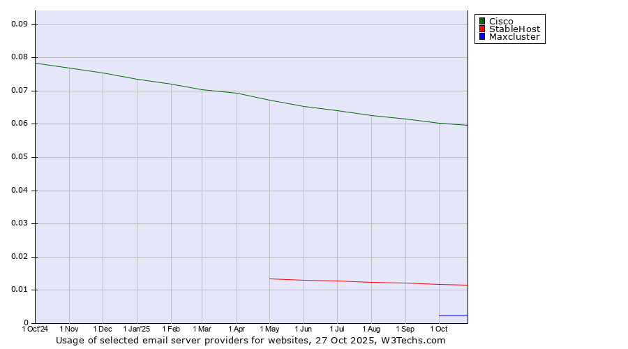 Historical trends in the usage of Cisco vs. StableHost vs. Maxcluster