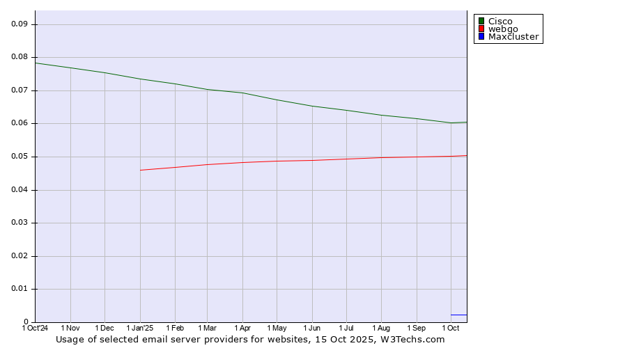 Historical trends in the usage of Cisco vs. webgo vs. Maxcluster