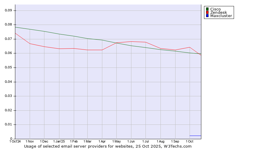 Historical trends in the usage of Zendesk vs. Cisco vs. Maxcluster