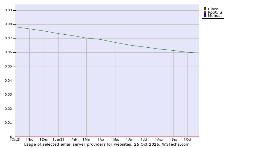 Historical trends in the usage of Cisco vs. Root.lu vs. Mehost