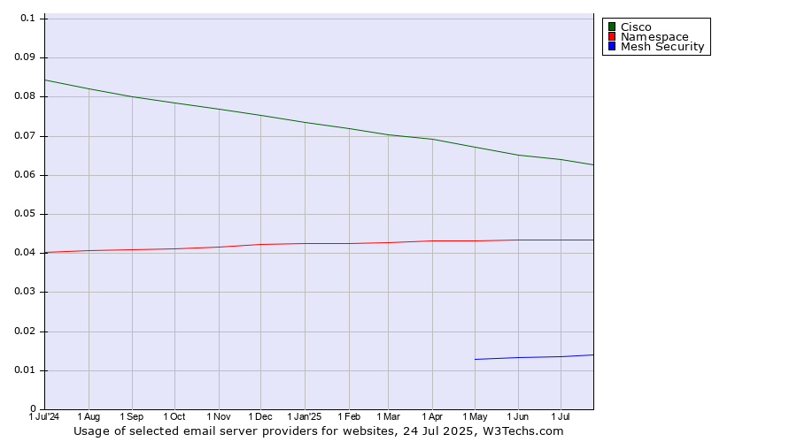 Historical trends in the usage of Cisco vs. Namespace vs. Mesh Security
