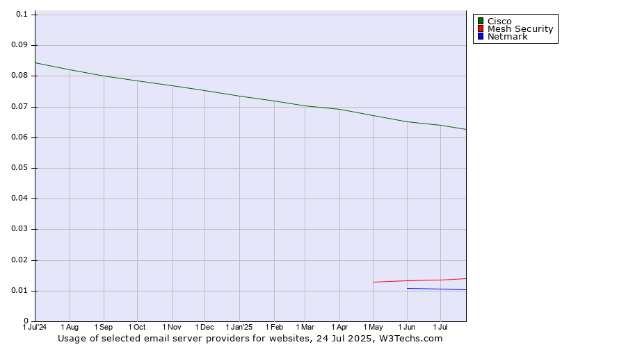 Historical trends in the usage of Cisco vs. Mesh Security vs. Netmark