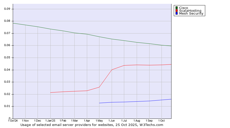 Historical trends in the usage of Cisco vs. ScalaHosting vs. Mesh Security