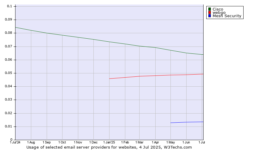 Historical trends in the usage of Cisco vs. webgo vs. Mesh Security