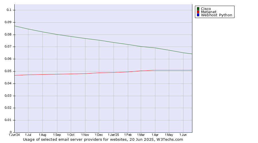 Historical trends in the usage of Cisco vs. Metanet vs. Webhost Python