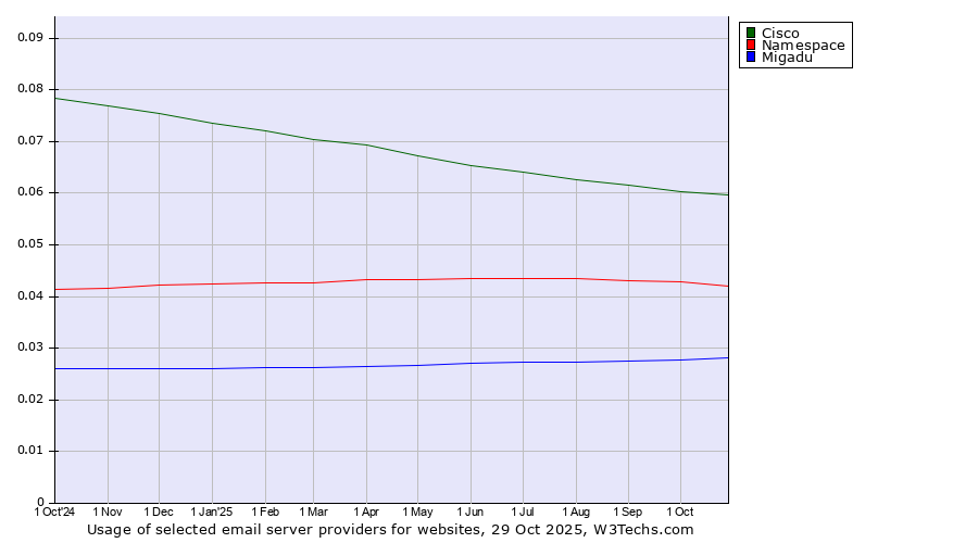 Historical trends in the usage of Cisco vs. Namespace vs. Migadu