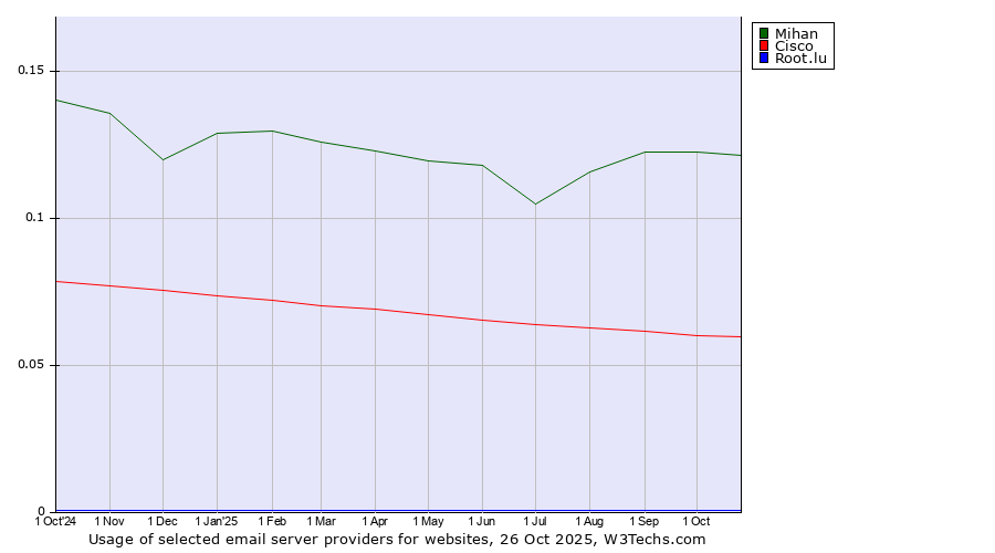 Historical trends in the usage of Mihan vs. Cisco vs. Root.lu