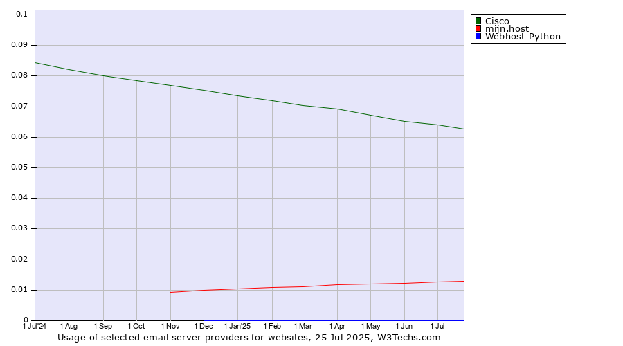Historical trends in the usage of Cisco vs. mijn.host vs. Webhost Python