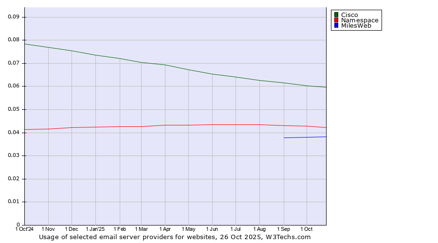 Historical trends in the usage of Cisco vs. Namespace vs. MilesWeb