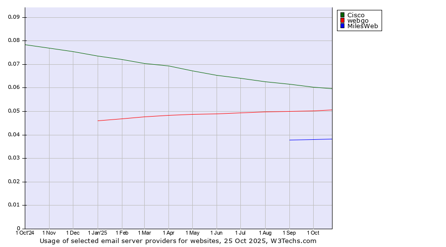 Historical trends in the usage of Cisco vs. webgo vs. MilesWeb