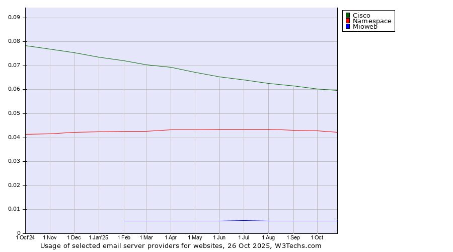 Historical trends in the usage of Cisco vs. Namespace vs. Mioweb