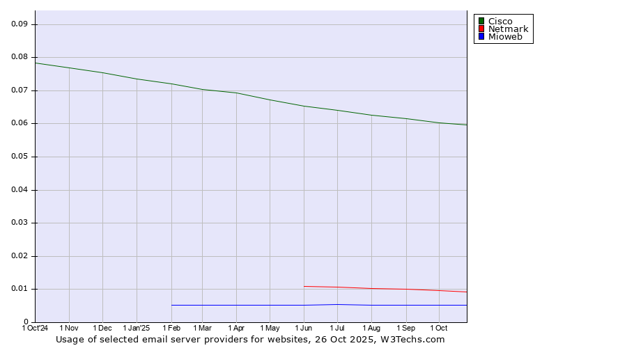 Historical trends in the usage of Cisco vs. Netmark vs. Mioweb
