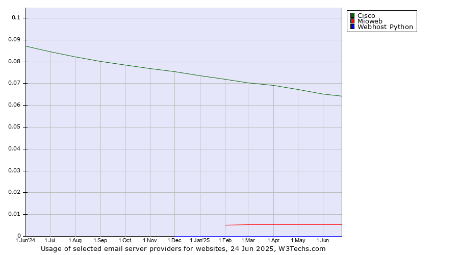 Historical trends in the usage of Cisco vs. Mioweb vs. Webhost Python