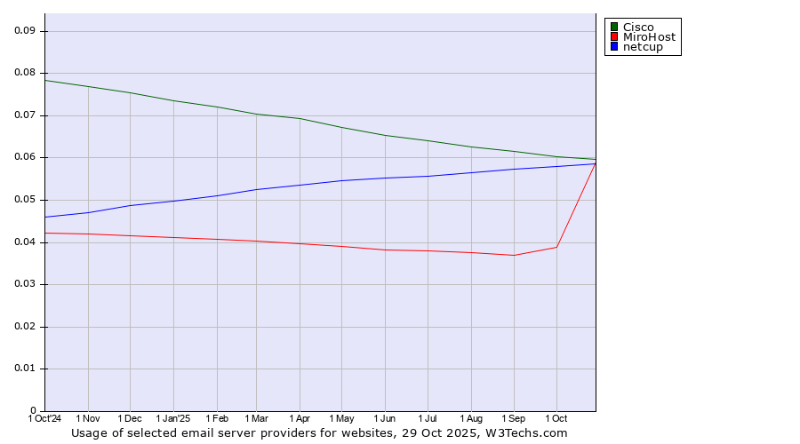 Historical trends in the usage of Cisco vs. netcup vs. MiroHost