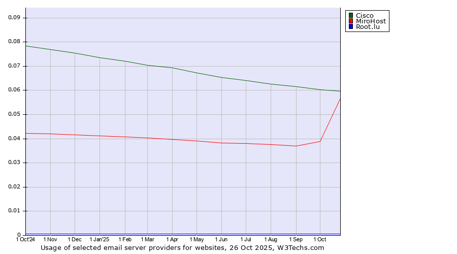 Historical trends in the usage of Cisco vs. MiroHost vs. Root.lu