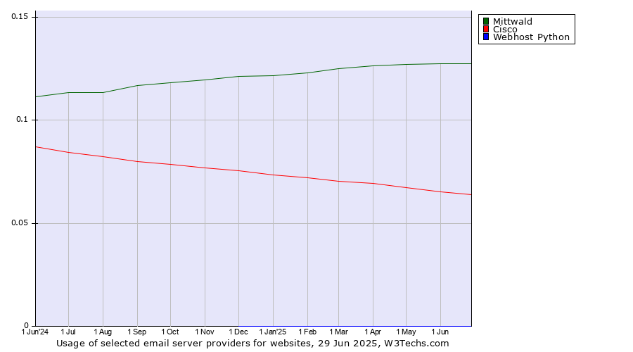 Historical trends in the usage of Mittwald vs. Cisco vs. Webhost Python