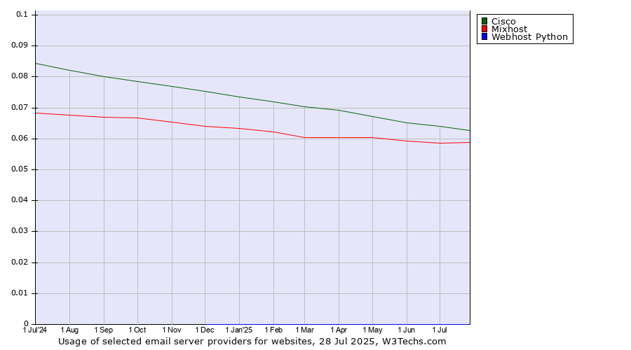 Historical trends in the usage of Cisco vs. Mixhost vs. Webhost Python
