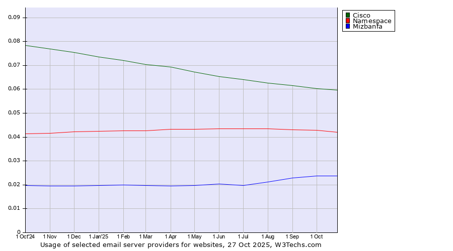Historical trends in the usage of Cisco vs. Namespace vs. Mizbanfa